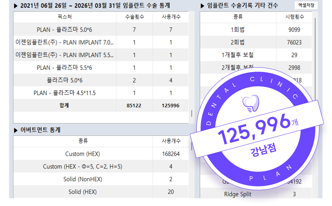 2021년 6월 26일부터 2026년 03월 31일 임플란트 수술 통계 125,996개