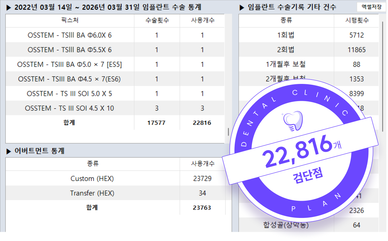 2022년 3월 14일부터 2026년 03월 31일 임플란트 수술 통계 22,816개