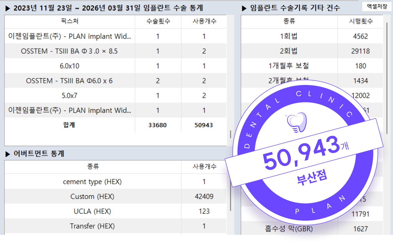 2023년 11월 23일부터 2026년 03월 31일 임플란트 수술 통계 50,943개