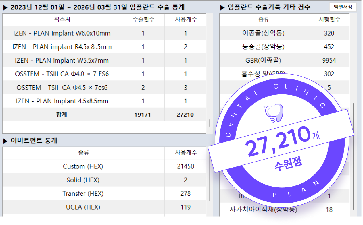 2023년 12월 01일부터 2026년 03월 31일 임플란트 수술 통계 27,210개